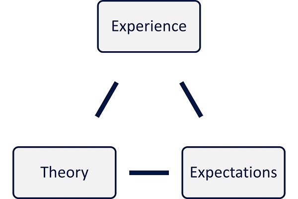 TEE Model. Theory. Expectations. Experience.